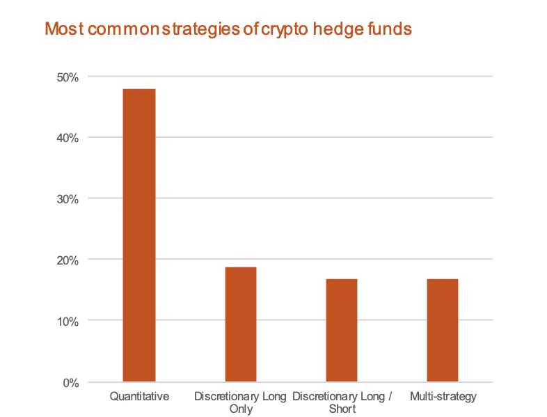 Most common strategies of crypto hedge funds