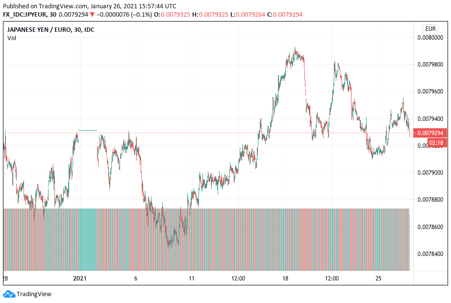 Japanese yen / Euro chart