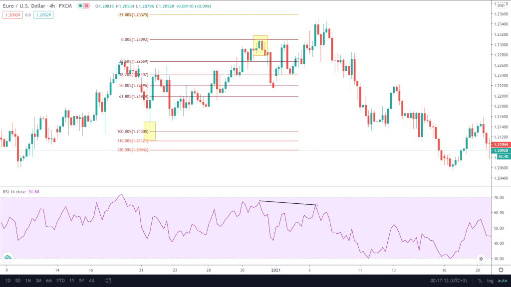 The black line in the RSI indicator shows divergence coupled with a -27% retracement on the Fib provides confluence for a potential reversal in the uptrend, which shifts over to a downtrend.