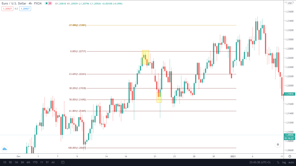 The price retraces itself to a 50% mark and bounces back to -27%. The pullback would have been substantial if the initial retracement was near 23.6 or 38.2%. 