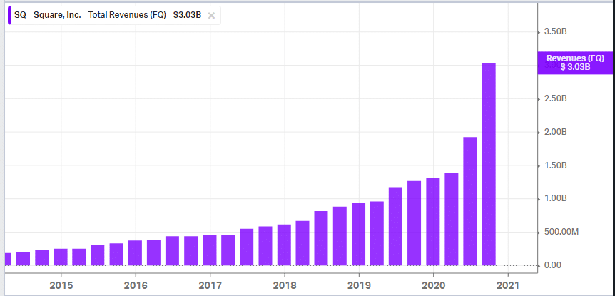 Square fundamentals: Strong revenue growth and solid balance sheet