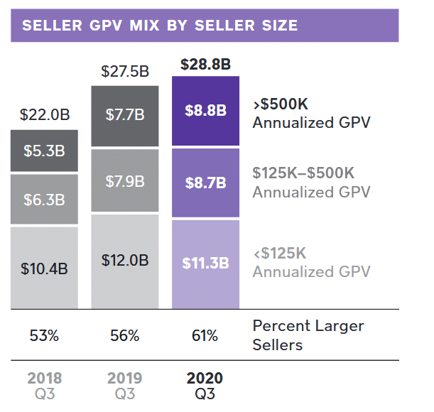 Seller GPV MIX by seller size