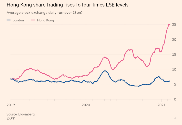 Hong Kong share trading rises to four times LSE levels