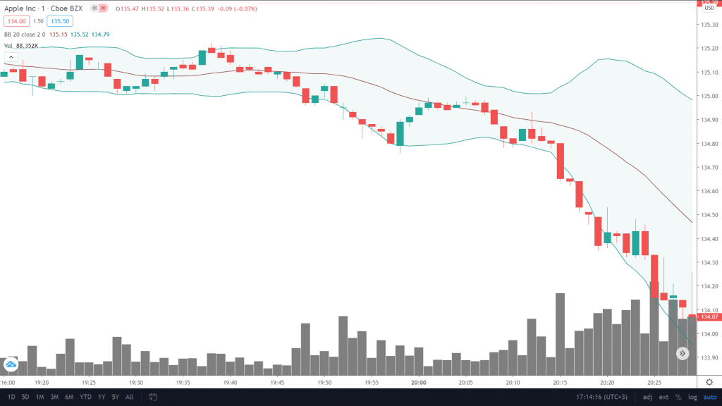 Major volume accompanied by a bearish candle at the lower line.