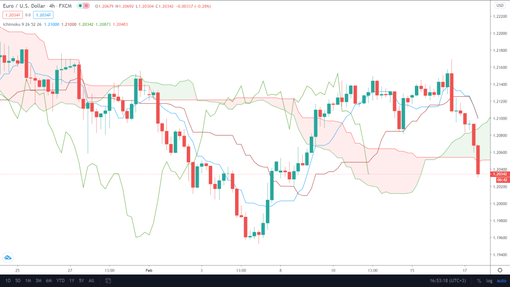 You can see the Ichimoku cloud on a Tradingview chart