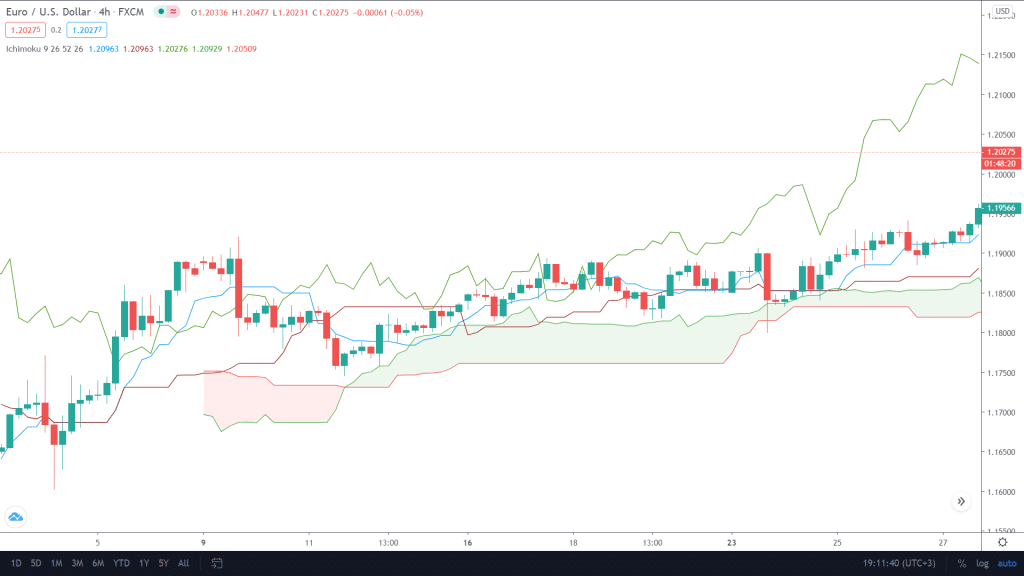 Notice how the Cloud is acting as a support to keep the price up