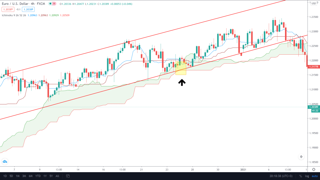 Trend lines show the momentum in an upward direction, which Ichimoku confirms