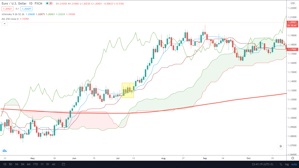 On the daily chart in EUR/USD, we see a buy setup as the price is above the 250 period MA. The cross-over also provides confluence alongside the formation of bullish candles. You can place the stop loss beneath the bars as there are fewer fluctuations on higher time frames