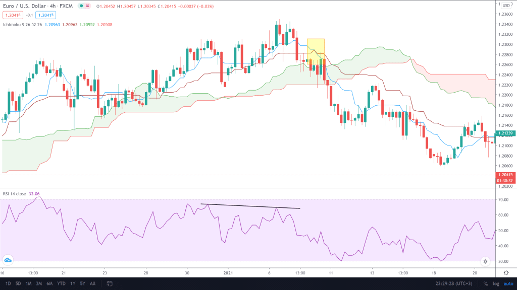 The black line over the RSI indicator shows divergence, and the yellow highlights the cross over at Ichimoku. A perfect risk-reward ratio is at hand