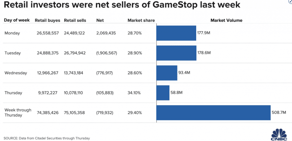 retail investors were net sellers of GameStop last week