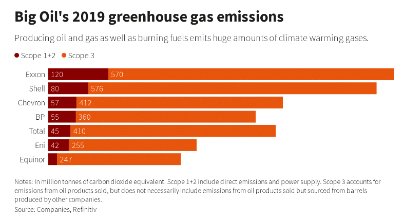 Big Oil's 2019 greenhouse gas emissions