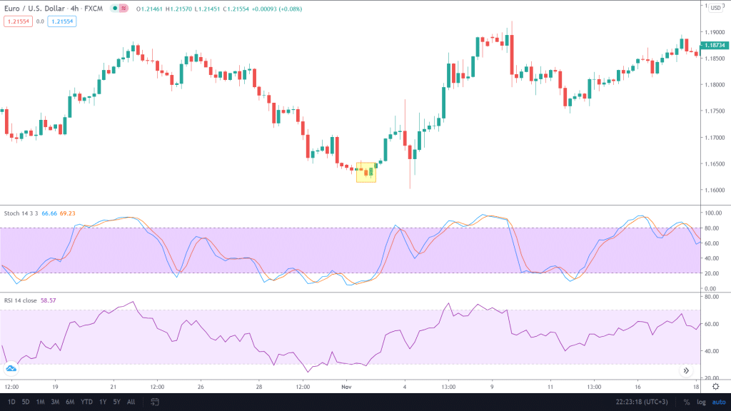 The RSI indicator shows extremely oversold conditions and has a good setup for a trader who would like to go long.