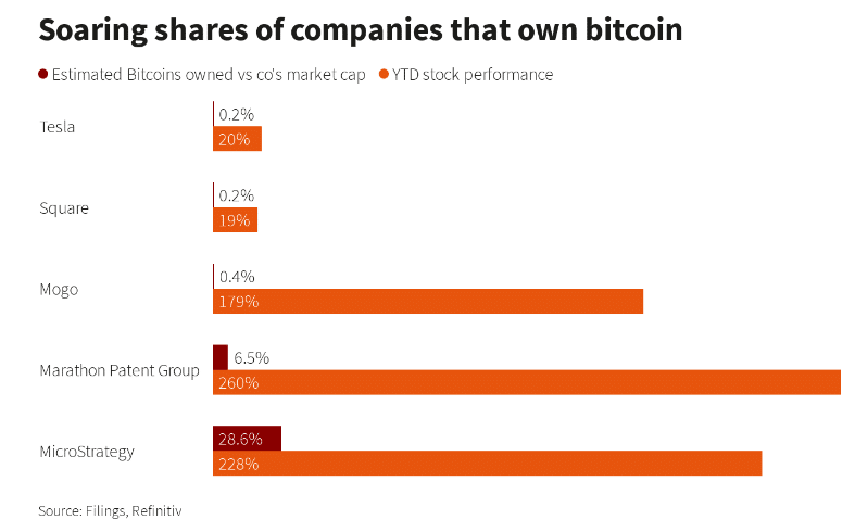 soaring shares of companies that own bitcoin