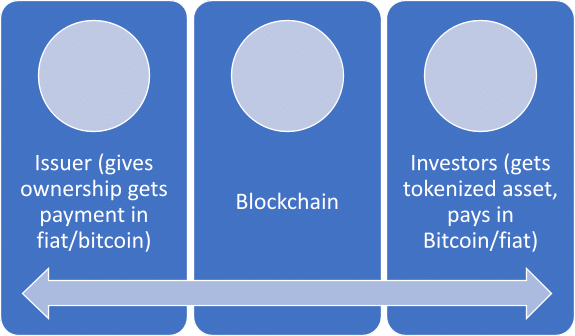 The summarized system of tokenized assets is as shown in the figure