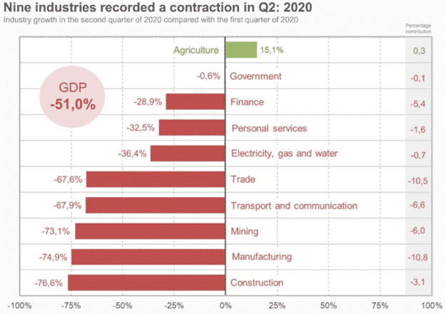 Nine industries a contraction in Q2