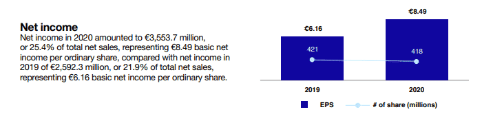 ASML Holdings. Net income