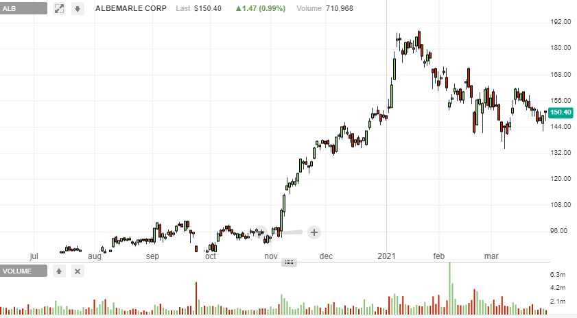 Albemarle Corporation Price analysis