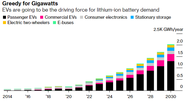 EVs are going to be the driving force for lithium-ion battery demand