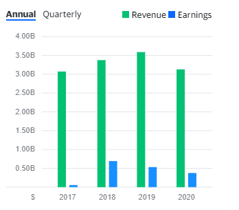 Albemarle Lithium revenues have grown steadily from around $3.1 billion in 2017 to the highs of $3.6 billion in 2019.