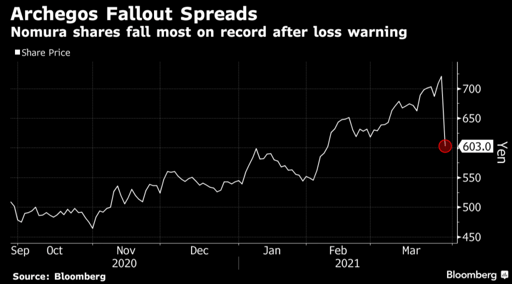 Nomura Tumble: Archegos Fallout Spreads to Top Lenders as Credit Suisse