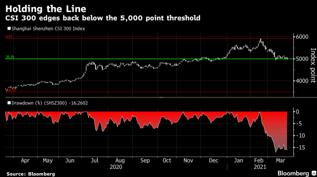 China’s Stock Benchmark Held at Key Support Level after Massive Sell-Off