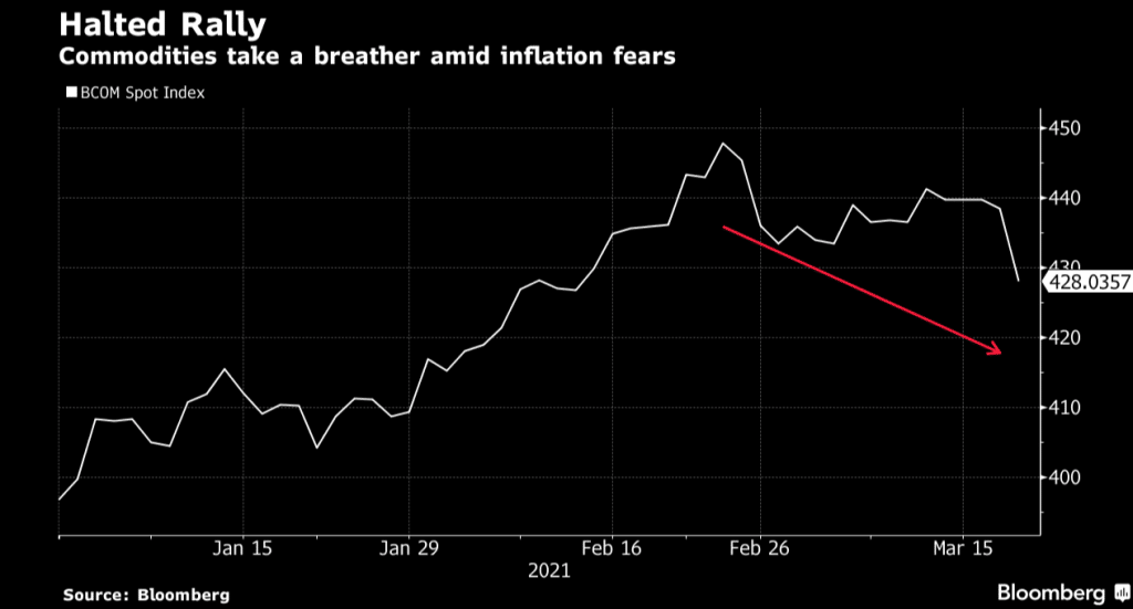 Commodities take a breather amid inflation fears