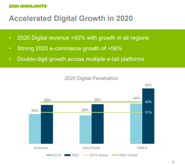 Digital sales growth