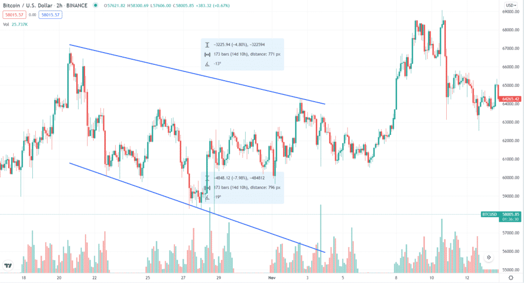 The 2-hour BTCUSD price chart showing a descending broadening wedge formation