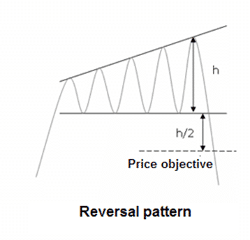 A picture showing right-angled ascending broadening wedge