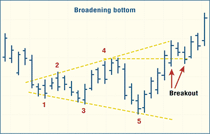 A graph illustrating broadening bottom