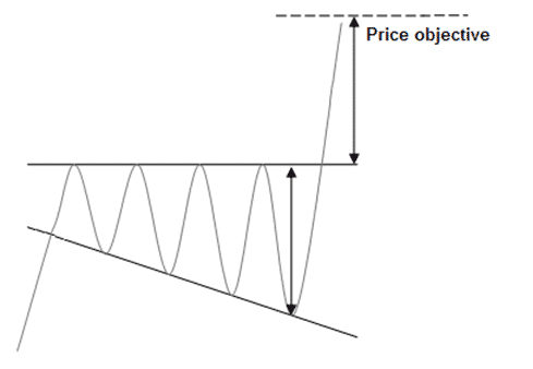 A picture showing right-angled descending broadening wedge