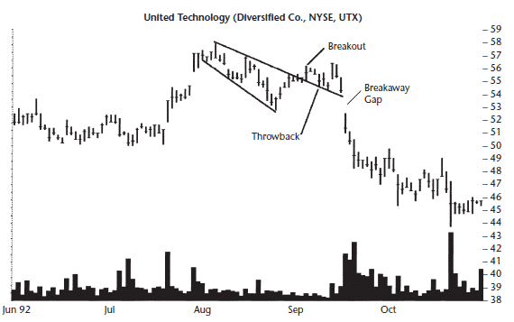 Bullish trendline before the DBW is formed
