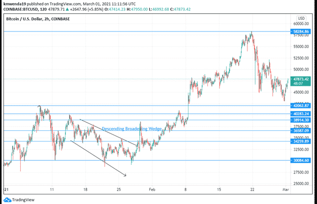 DBW- Bullish Reversal