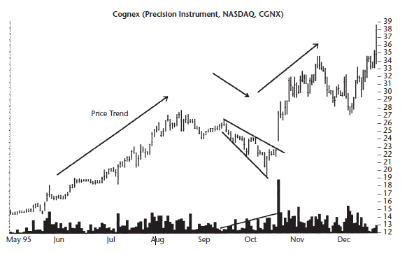 Descending Broadening Wedge (DBW)