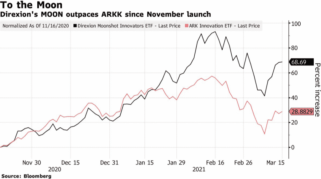 Direxion MOON ETF Surpasses Wall Street Favorite ARKK