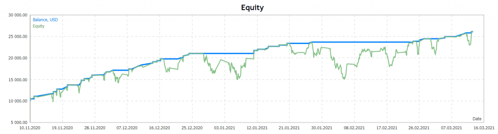 Euro Master Trading Results