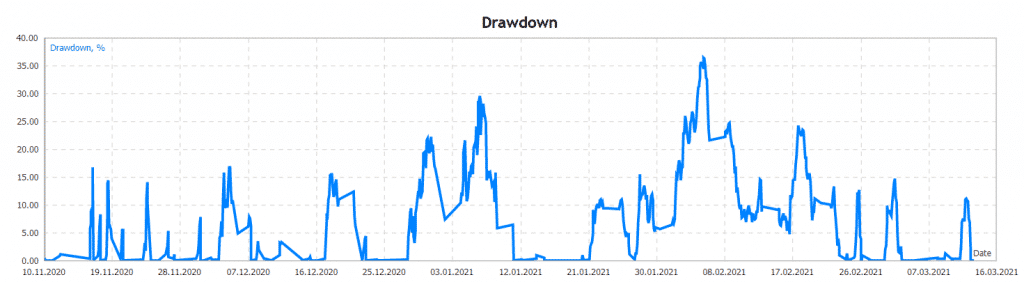 Euro Master drawdown