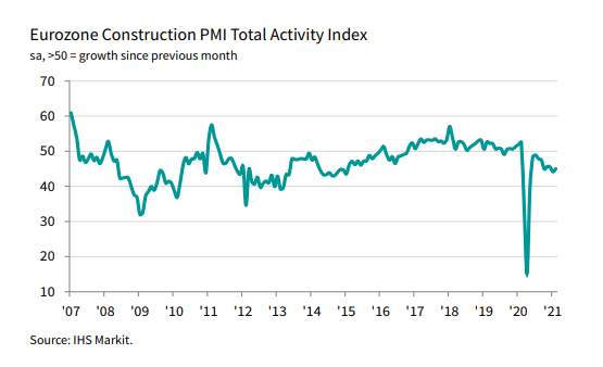 Eurozone Construction PMI