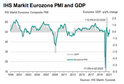 Eurozone Economy Defies Expectations to Record Growth for First Time in 6 Months