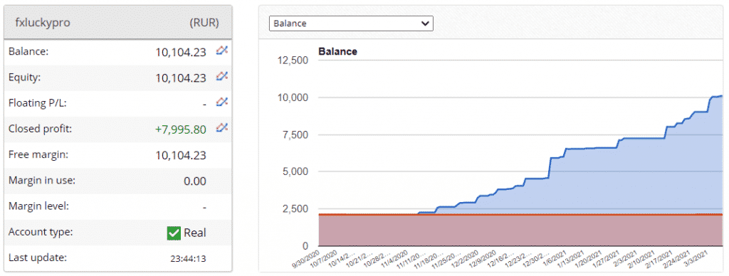 FX Lucky Pro Trading Results