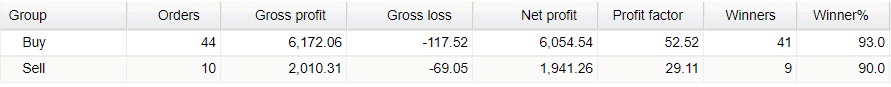 FX Lucky Pro Trading Results