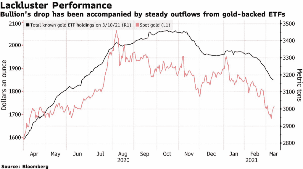 Dollars an ounce. Lackluster performance