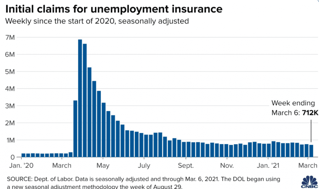 U.S jobless claims in the week ending March 6 was 712,000