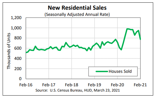 New residential sales