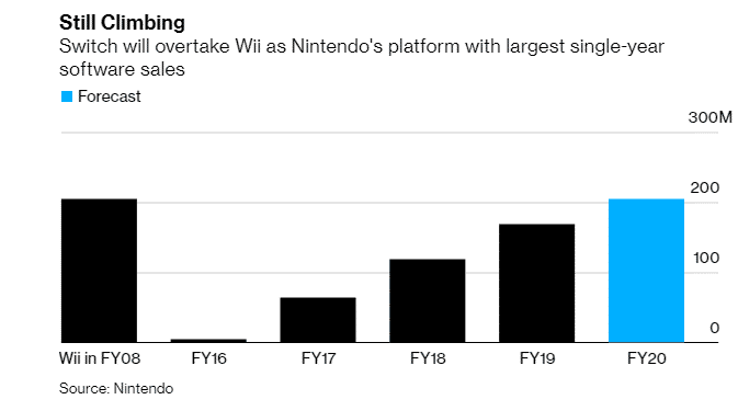 Nintendo Surges on Reports of Record Year in Switch, Game Sales