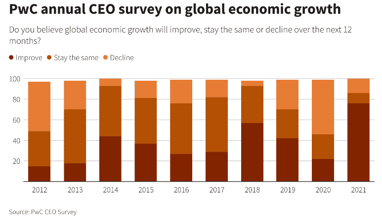 PwC annual CEO survey on global economic growth