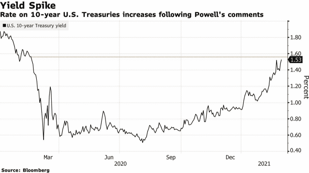 Powell’s Dovish Sentiment Disappoints Bond Markets