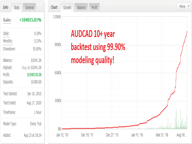 Ranger EA Backtesting Results