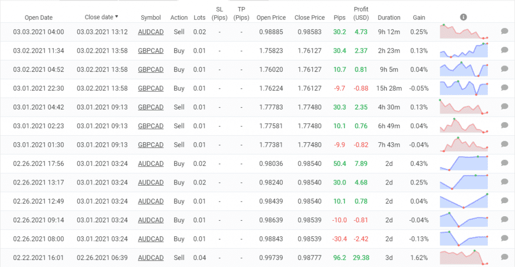 Ranger EA trading results