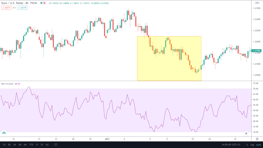 The yellow portion in our chart indicates the portion where the RSI values are below 50. We look out for sell opportunities during this period.